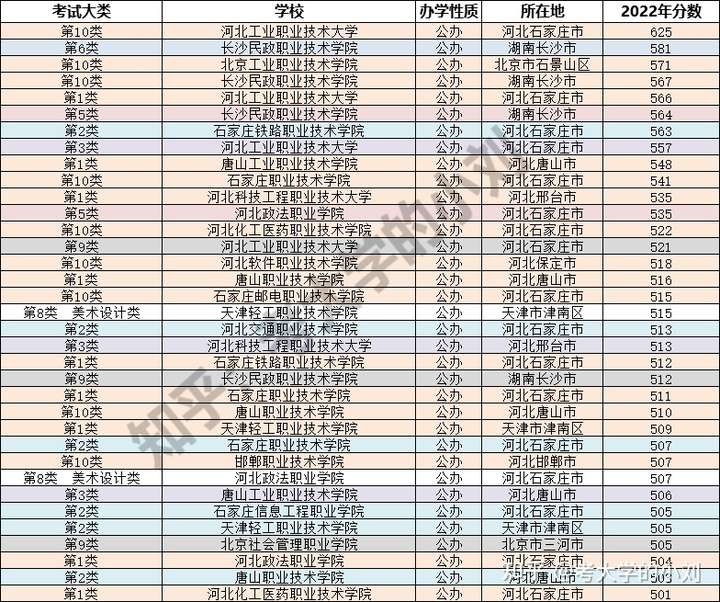 河北省走单招那个学校比较好？