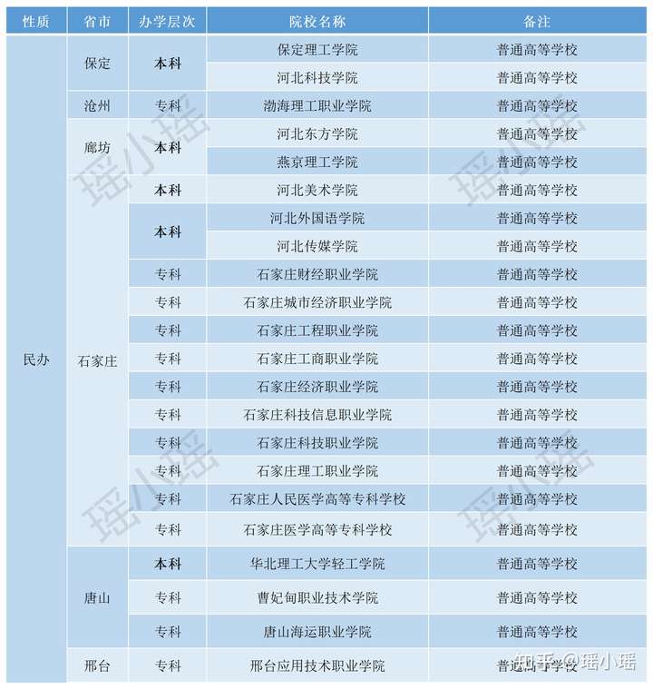2022年高职单招在河北省内有哪些公办学校？