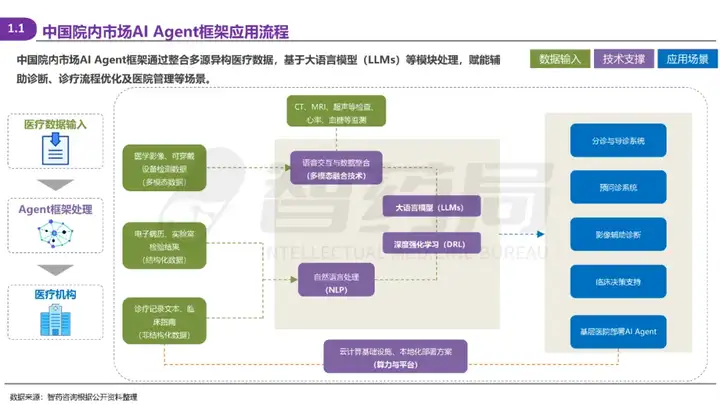 2025 AI Agent+医疗行业研究报告 | 智药研究
