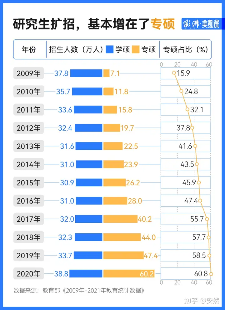 考研资讯|硕士扩招下，4省公布2023考研人数，2023考研资讯