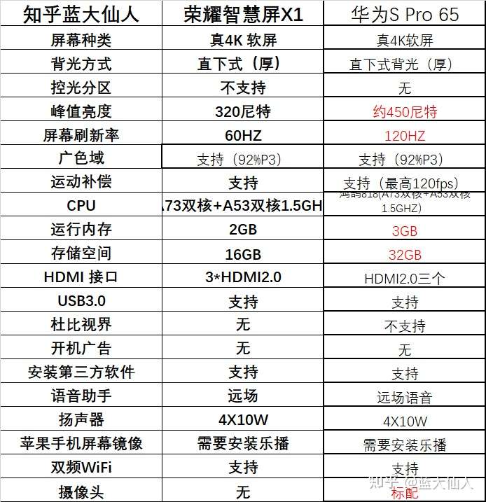 华为智慧屏s65pro和荣耀智慧屏x1 65寸,哪个性价比高?
