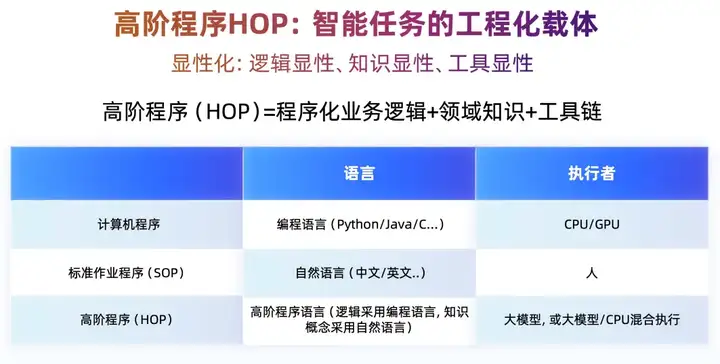 高阶程序，让AI从技术可行到商业可信的最后一公里