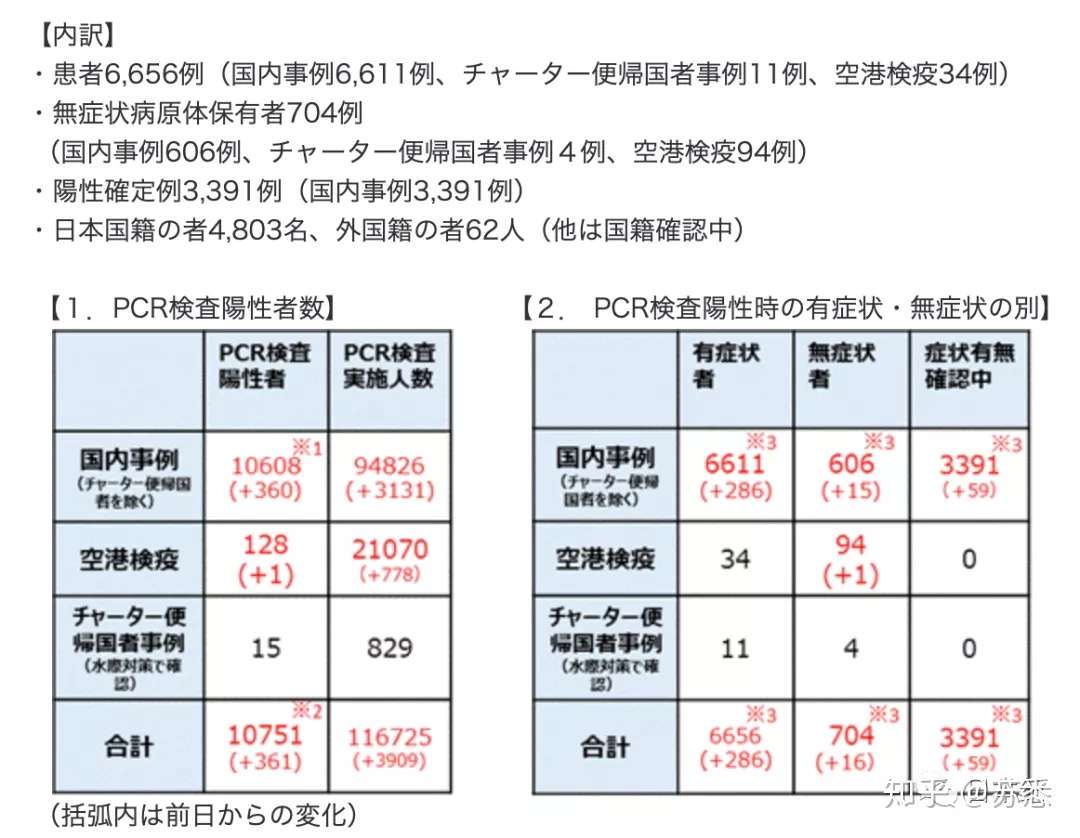 日本疫情每日更新4月日 知乎