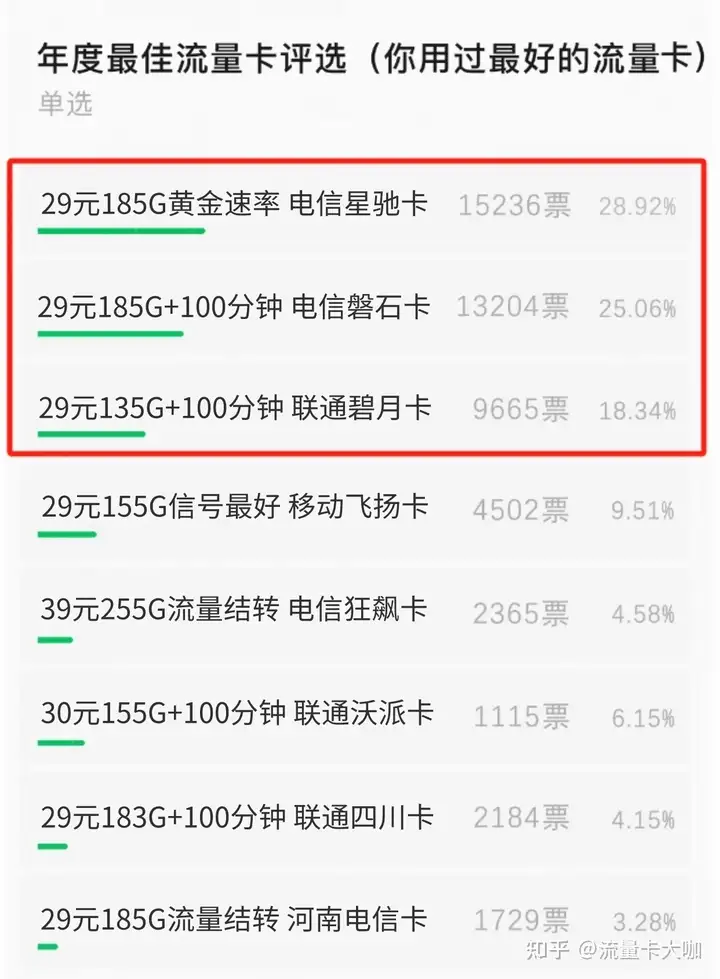 024流量卡办理最新排行榜出炉！春节办理流量卡，怎么才不亏？"