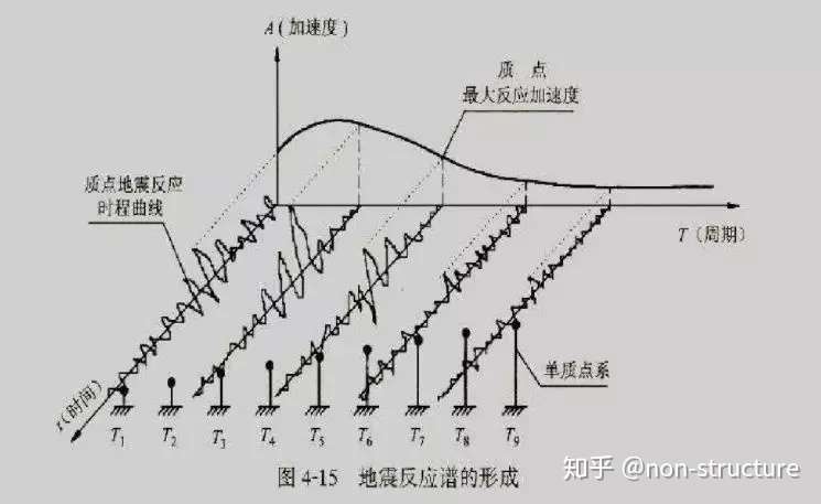 说说地震波的那些事儿 二 地震影响曲线 知乎