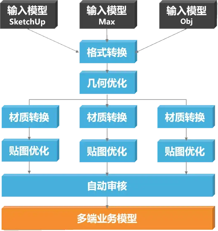 3D渲染中的技术能解决哪些问题？4