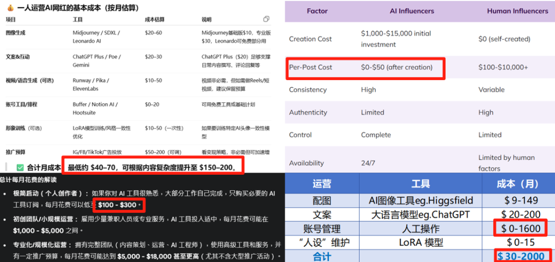 单帖获赞30万，普通牛马后，AI开始抢网红的饭碗了？