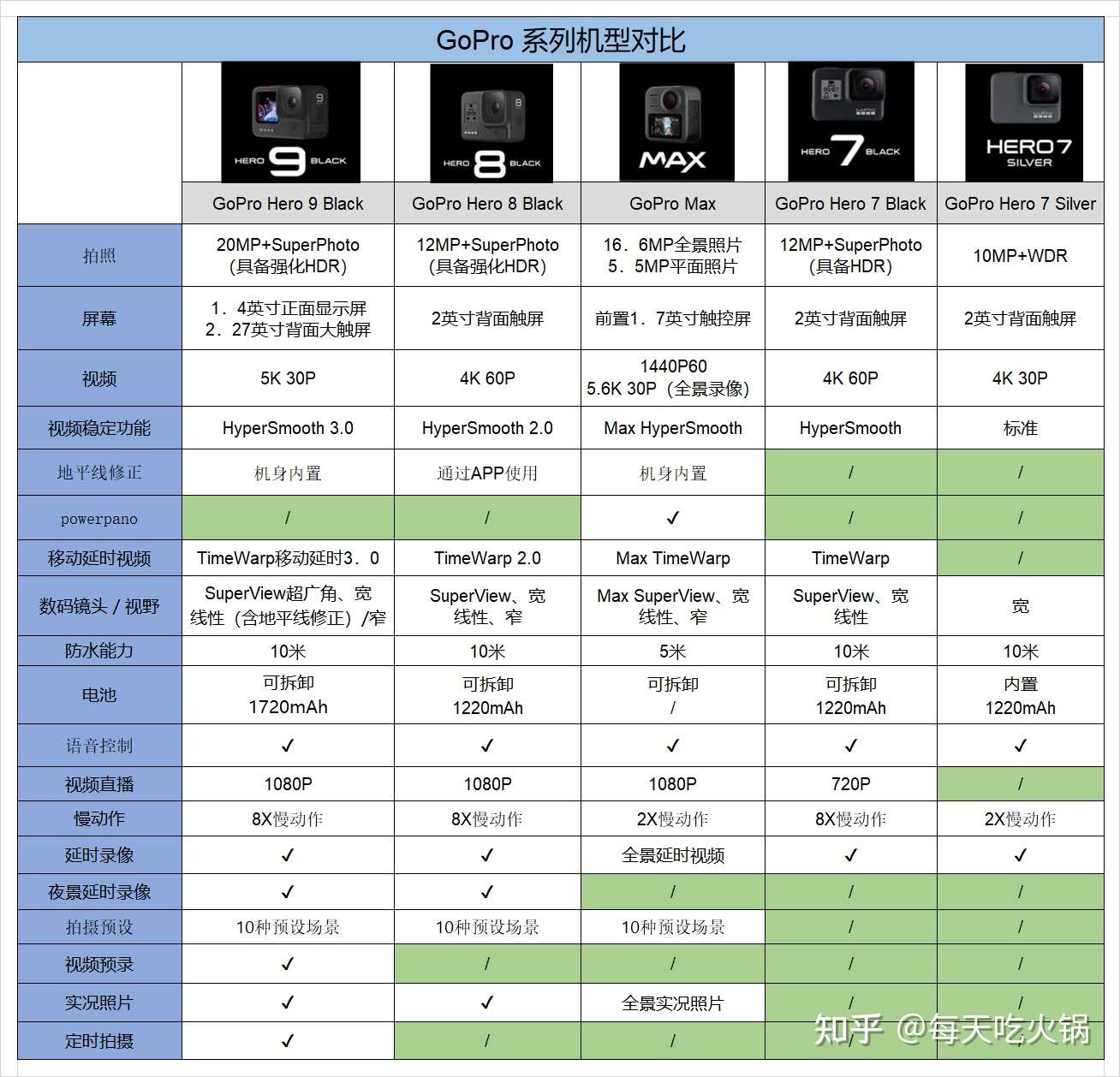 21年gopro买哪款好 Gopro各个机型对比 看完就知道选哪个了 知乎