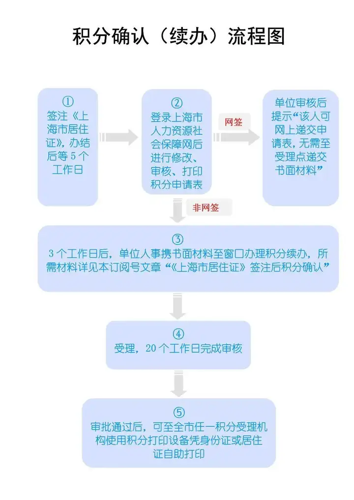 图片[2]-上海居住证积分可以提前续签吗？到期前1个月内都可以！-落沪窝