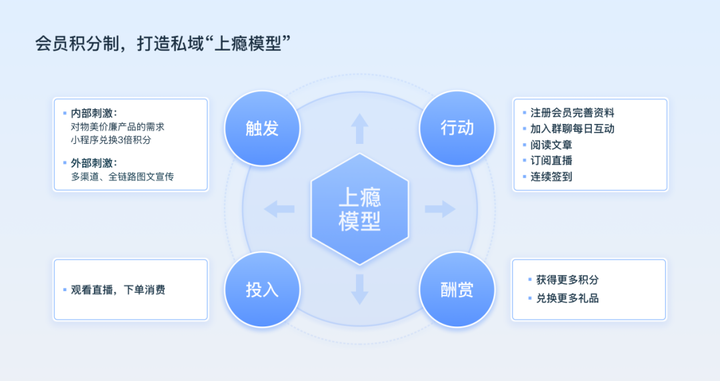 交个朋友的私域运营：通过积分玩法打造用户上瘾模型