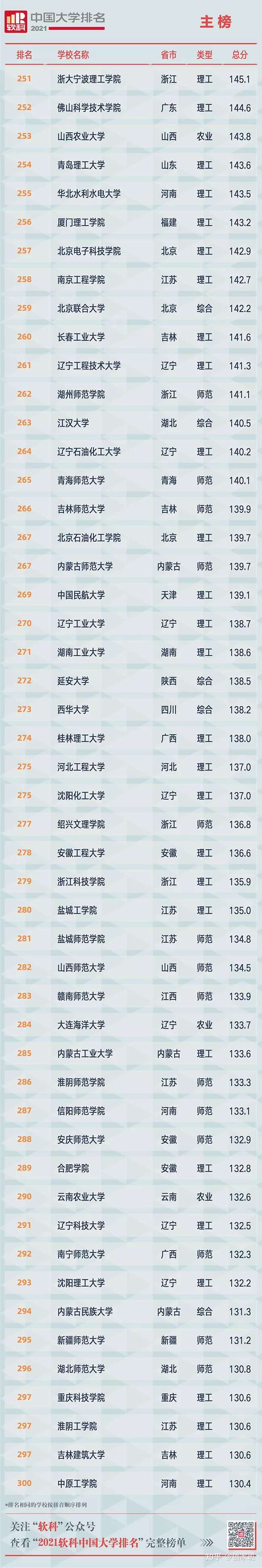 权威发布:2021年中国大学最新排名