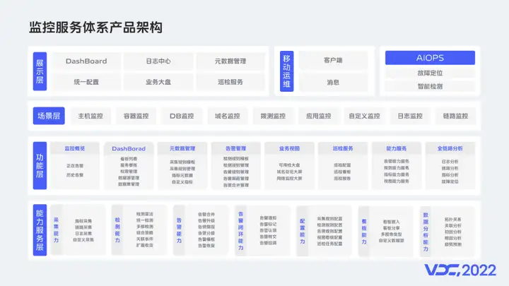 产品架构