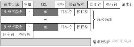 HTTP请求报文结构