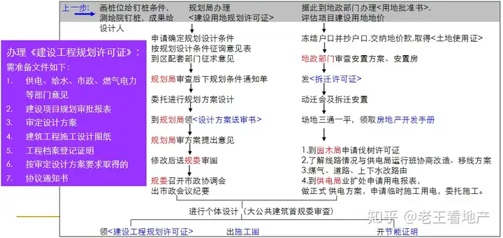 房产策划必备经典完美知识--开发流程篇（收藏备用）(图19)