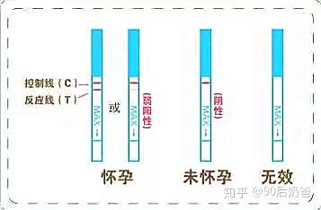 月经推迟七天,晨尿验孕棒测是两条线一深一浅,医院验血hcg