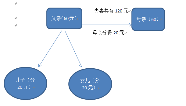 遗产分配比例图儿女图片