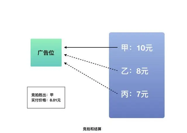 rtb什么缩写 广告（RTB实时竞价）