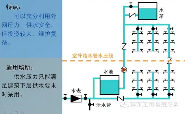 给排水工程最基础知识，适合收藏慢慢学！(图8)