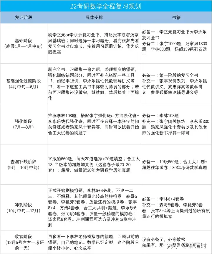 考研数学基础阶段的已经几乎忘完了,是否需要花时间再刷一遍基础阶段? 考研数学基础阶段的已经几乎忘完了,是否需要花时间再刷一遍基础阶段?