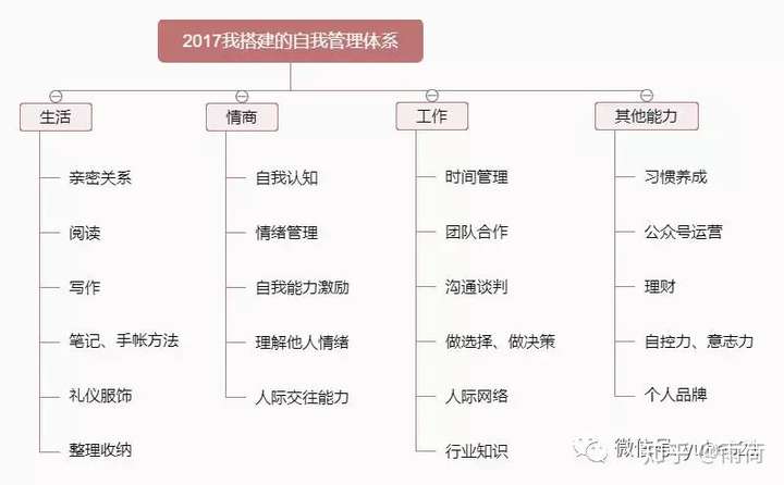 3, 慢慢输出自我管理体系的心得