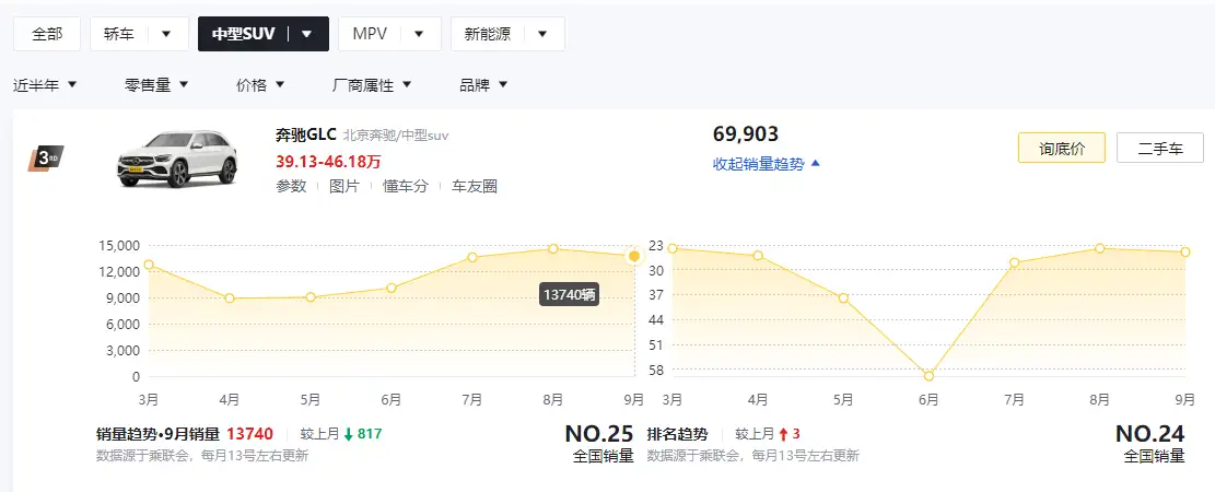 suv销量排行榜前十口碑最好 2022建议买车suv排行榜