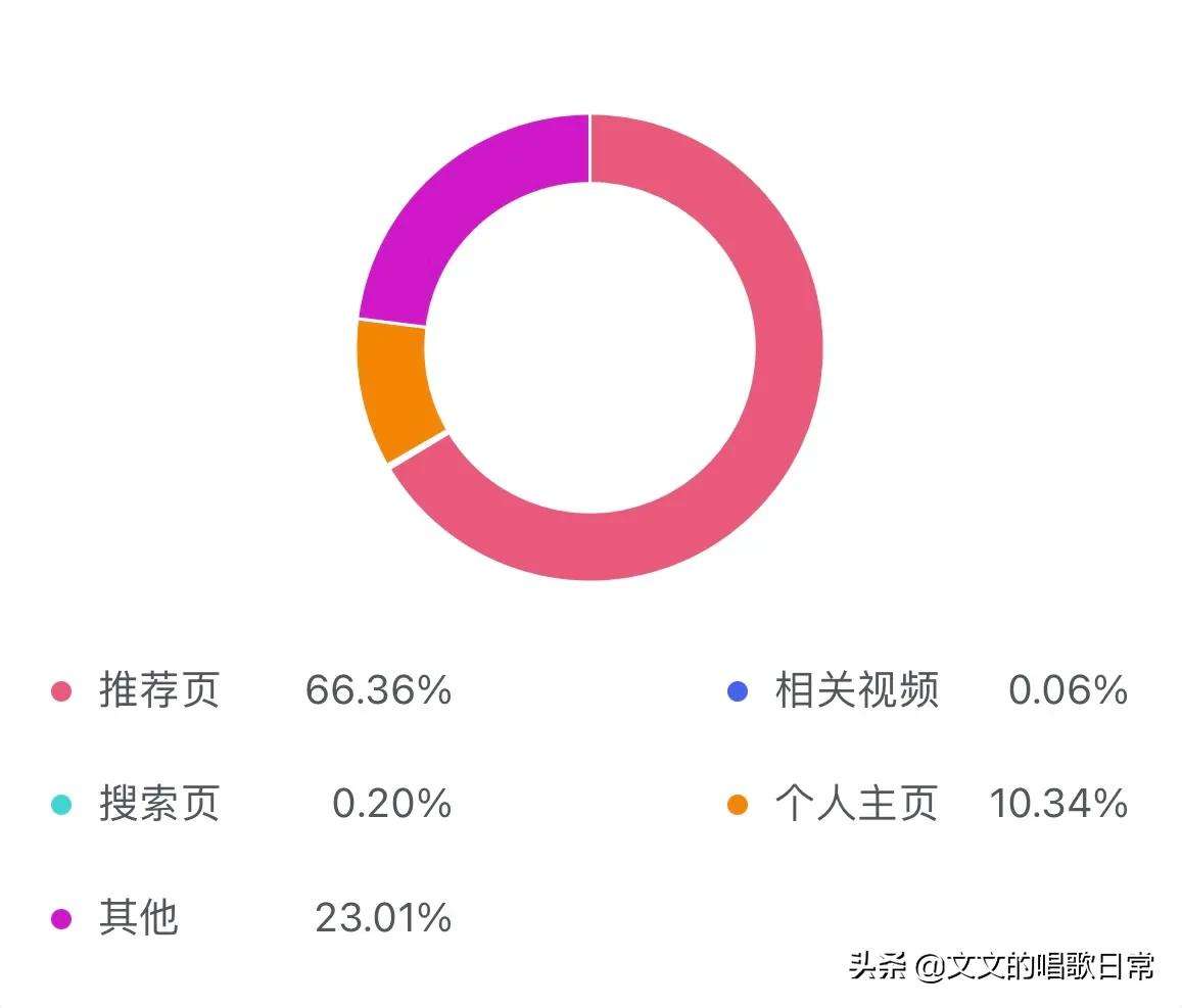 每天发一个作品难怪你不涨粉 一天一个作品涨粉丝慢吗