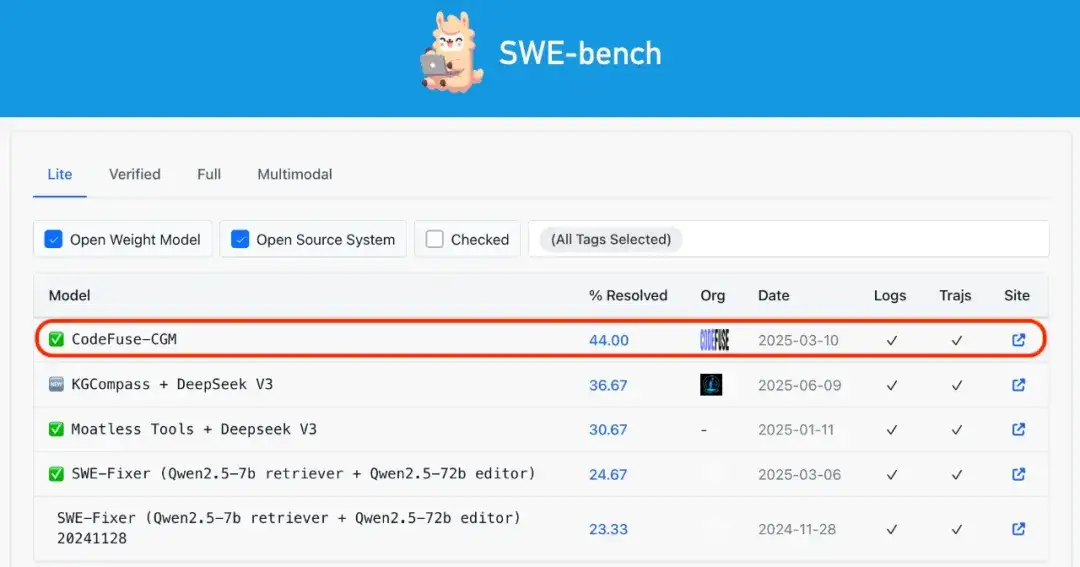 不靠Agent，4步修复真Bug！蚂蚁CGM登顶SWE-Bench开源榜