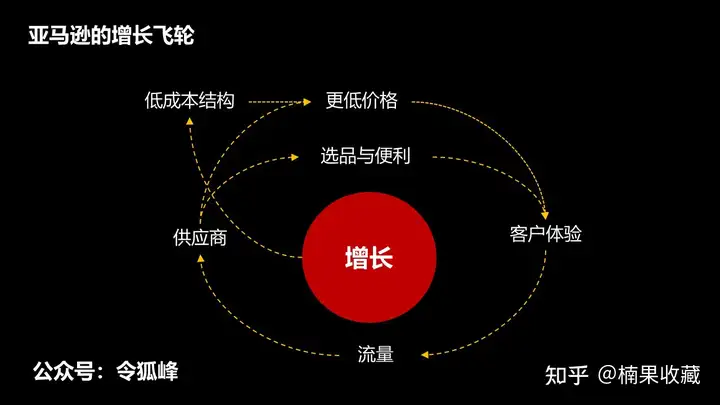 干货:如何让获客成本越来越低?