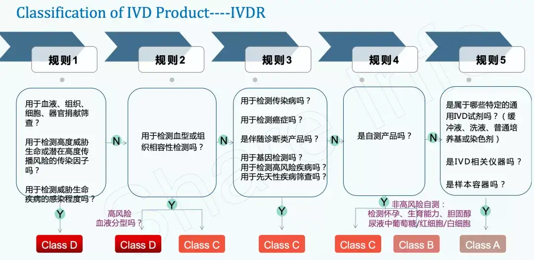 In Vitro Diagnostic Regulation Ivdr Medical Devices