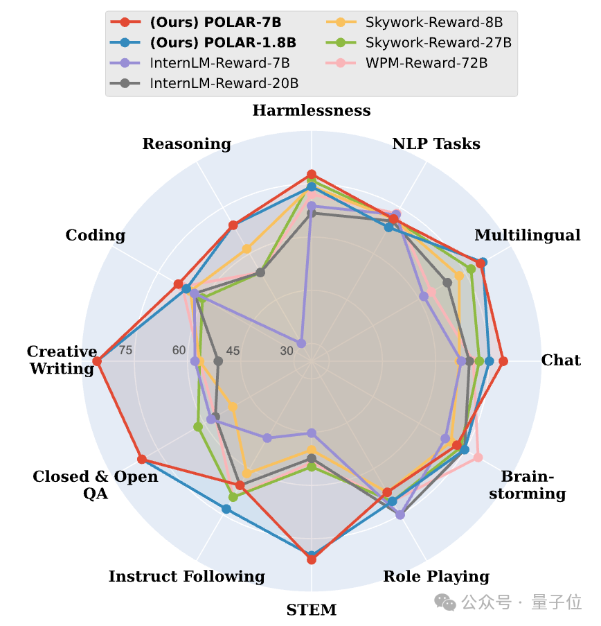 奖励模型也能Scaling！上海AI Lab突破强化学习短板，提出策略判别学习新范式
