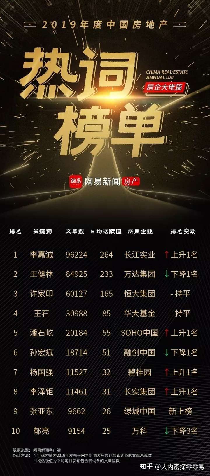 2019中国房地产年度热词榜单（人物篇）来咯！