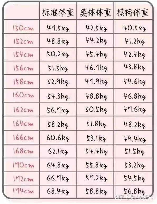 重磅 全球公认的女生体重自查表大公开 你超重了吗 知乎