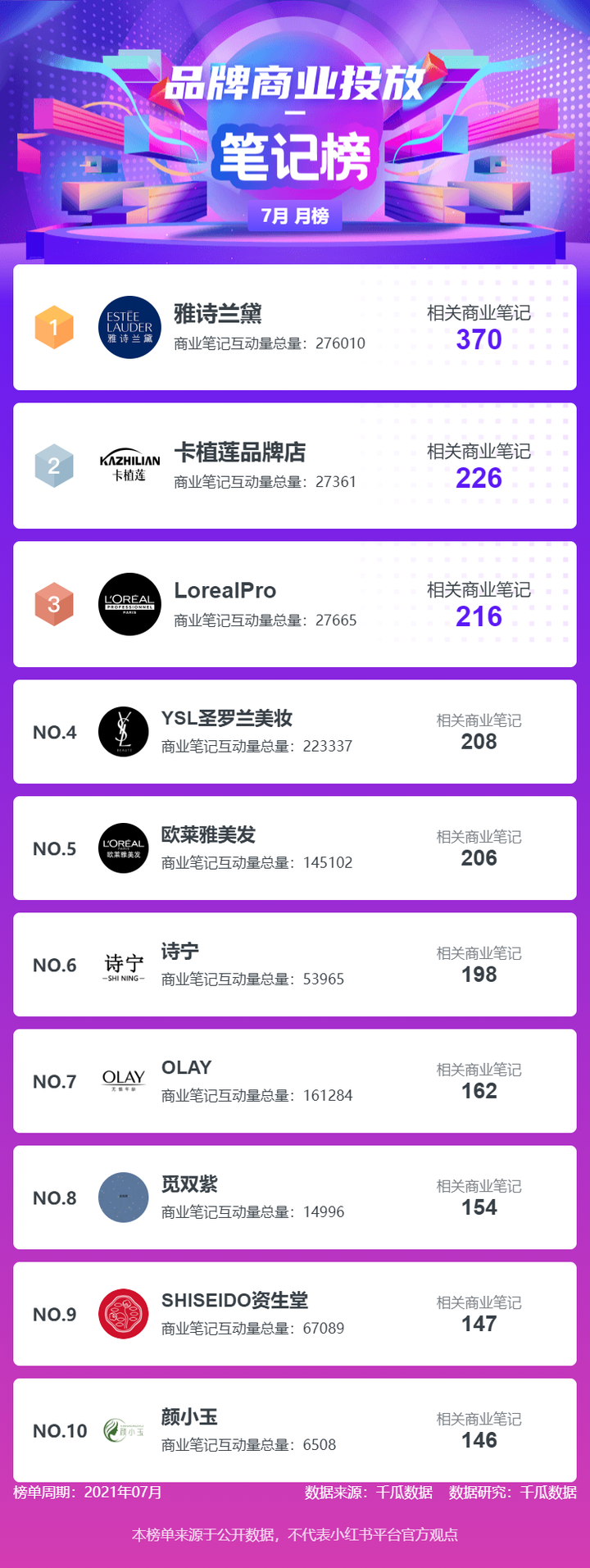 %title插图%num 月千瓜小红书榜单"