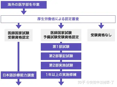 干货来了！外国人在日本做医生有多难？ - 知乎