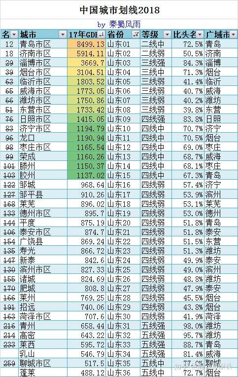 临沂市在山东的城市中座次,排名如何?