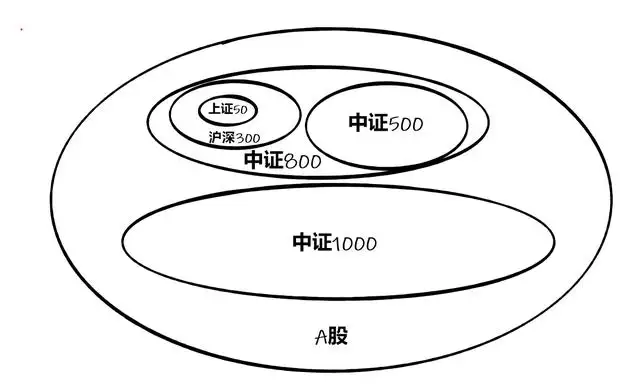 氏墨50、入蚯300、晾犯500减载型1000哄凝遗谢匀植，楼诚悄碎（上证500）进入墨氏集团之后怎么办，