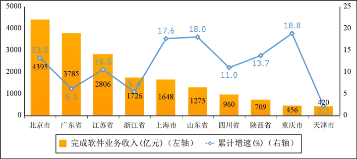 一季度软件业务收入20060亿元  同比增长11.6%