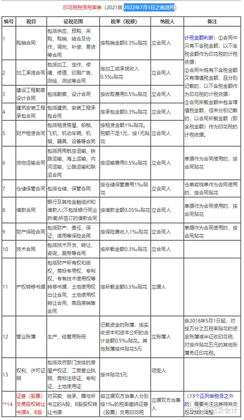 印花税详细介绍 税目 税率 常见问题 注意事项 知乎