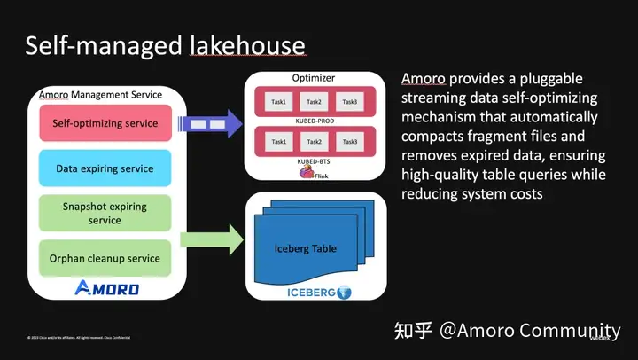 思科基于 Amoro + Apache Iceberg 构建云原生湖仓实践-鸿蒙开发者社区