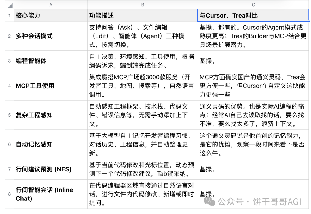 阿里通义灵码上线，国服三大玩家集结AI编程，围剿美国Cursor，打得过吗？