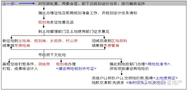 房产策划必备经典完美知识--开发流程篇（收藏备用）(图17)