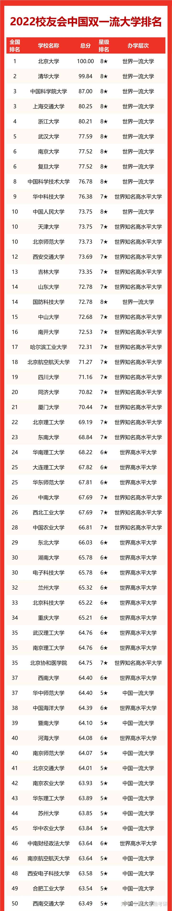 022“双一流”大学排名出炉!"
