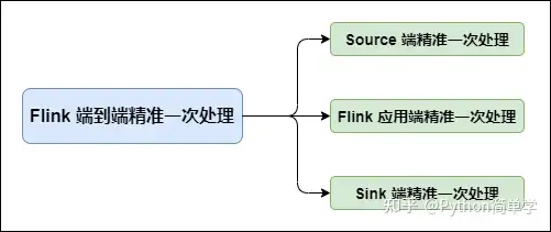 硬核！八张图搞懂 Flink 端到端精准一次处理语义 Exactly-once（深入原理，建议收藏）-卡咪卡咪哈-一个博客