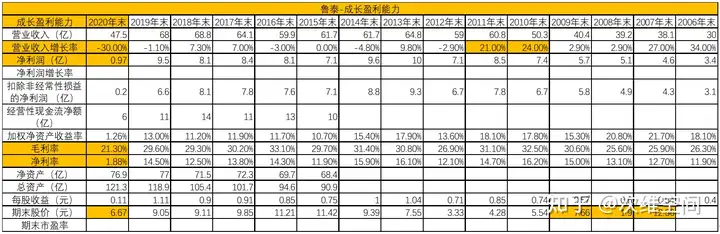 鲁泰-面对疫情冲击能否抄底？