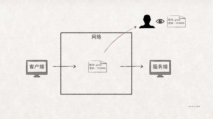 假如让你来设计SSL/TLS协议