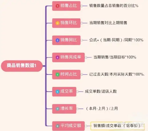 如何进行销售数据大分析，一篇文章让你快速学会——九数云插图17