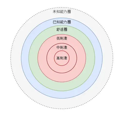 低刺激生活 释放个人潜能 知乎