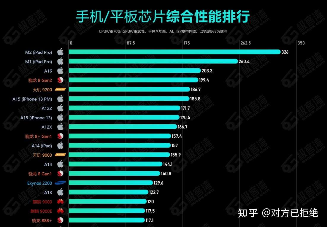 骁龙8+gen1是什么档次 骁龙8+Gen1和骁龙8+Gen2差别大吗