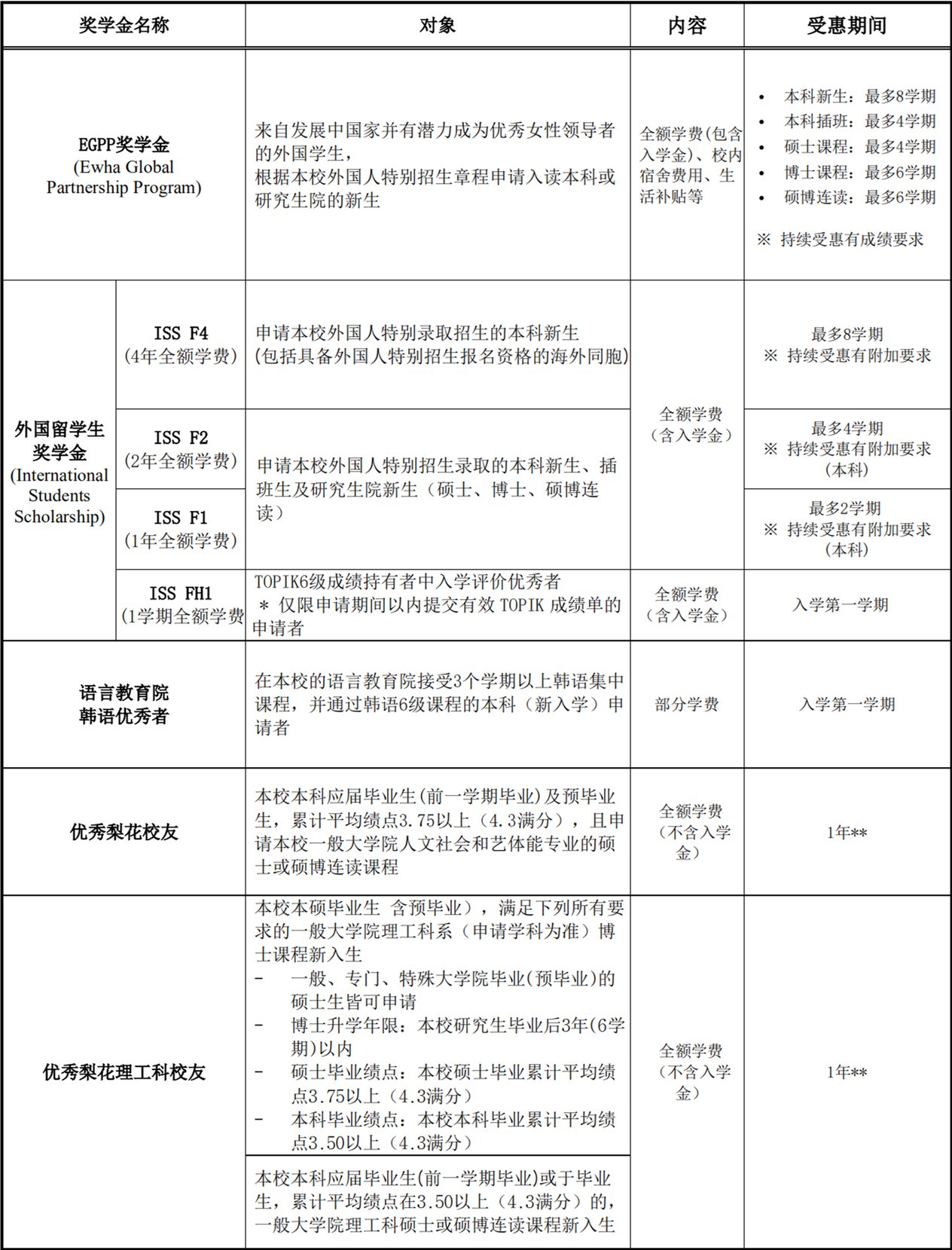 韩国留学 梨花女子大学21年3月份本硕博招生简章新鲜出炉啦 知乎