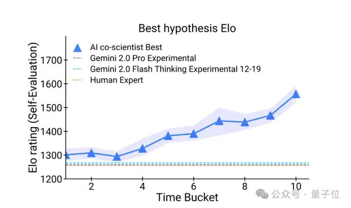 谷歌豪华阵容打造AI科学家，用测试时间计算加速科学发现，CEO皮猜也来站台了